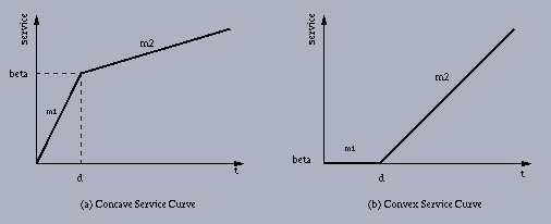  service curve