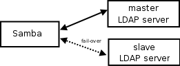 Samba Configuration to Use a Dual (Fail-over) LDAP Server