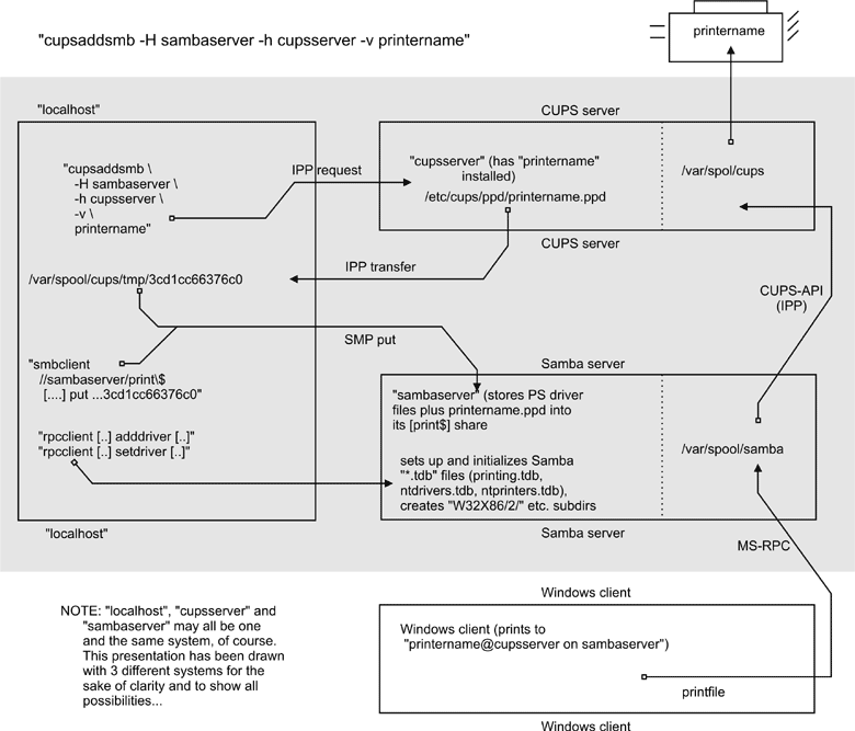 cupsaddsmb Flowchart.