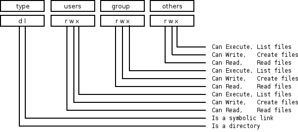 Overview of UNIX permissions field.