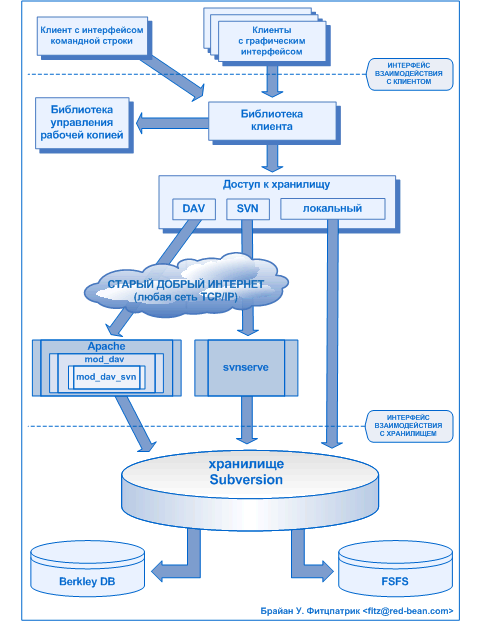 Архитектура Subversion