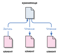 Типичная клиент/серверная система